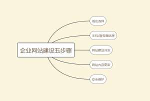 企业网站建设如何做才能脱颖而出？