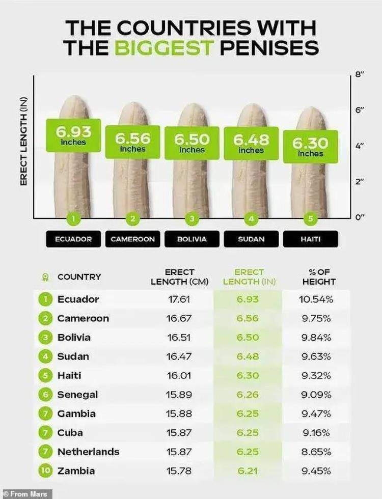 全球男性丁丁长度排行榜中国排第68看看你是什么水平