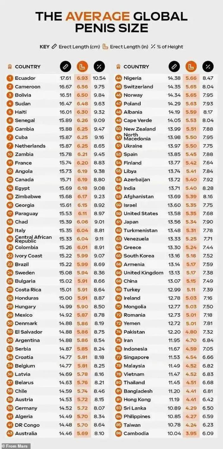 全球男性丁丁长度排行榜中国排第68看看你是什么水平