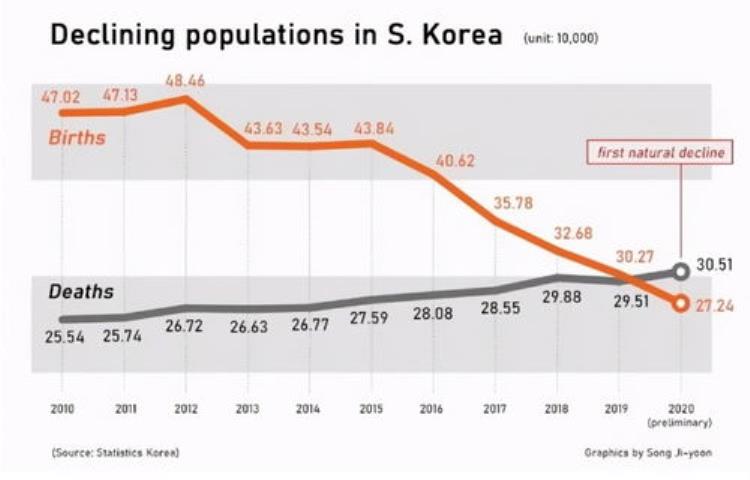 韩国为拉高生育率投入巨大父权观念职场歧视仍使女性不愿生孩子