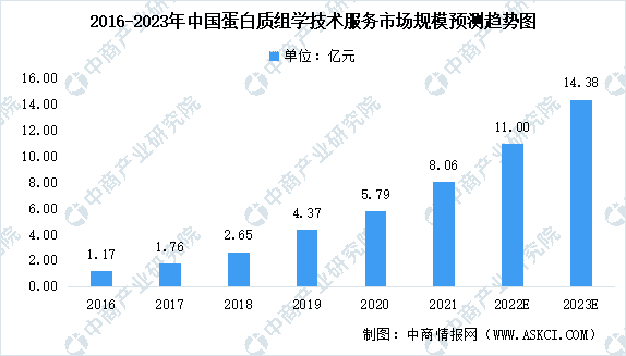 2023年中国蛋白质组学技术服务行业市场规模预测及竞争格局分析