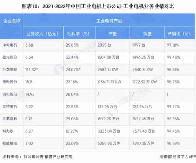 【最全】2023年中国工业电机行业上市公司全方位对比情况