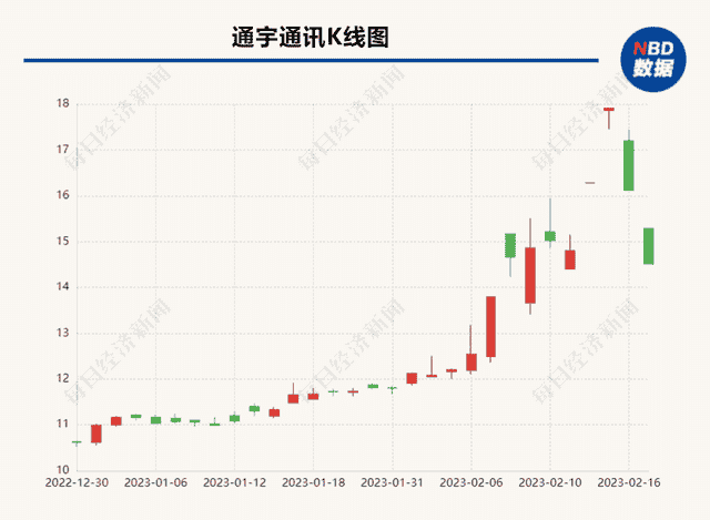 通宇通讯承认互动平台部分回复不准确   公司股价已连续两日跌停