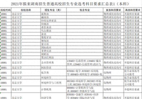 河北、广东、辽宁等第三批新高考省市2021年专业(类)选考科目要求汇总