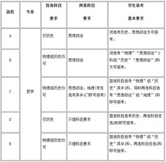 河北、广东、辽宁等第三批新高考省市2021年专业(类)选考科目要求汇总